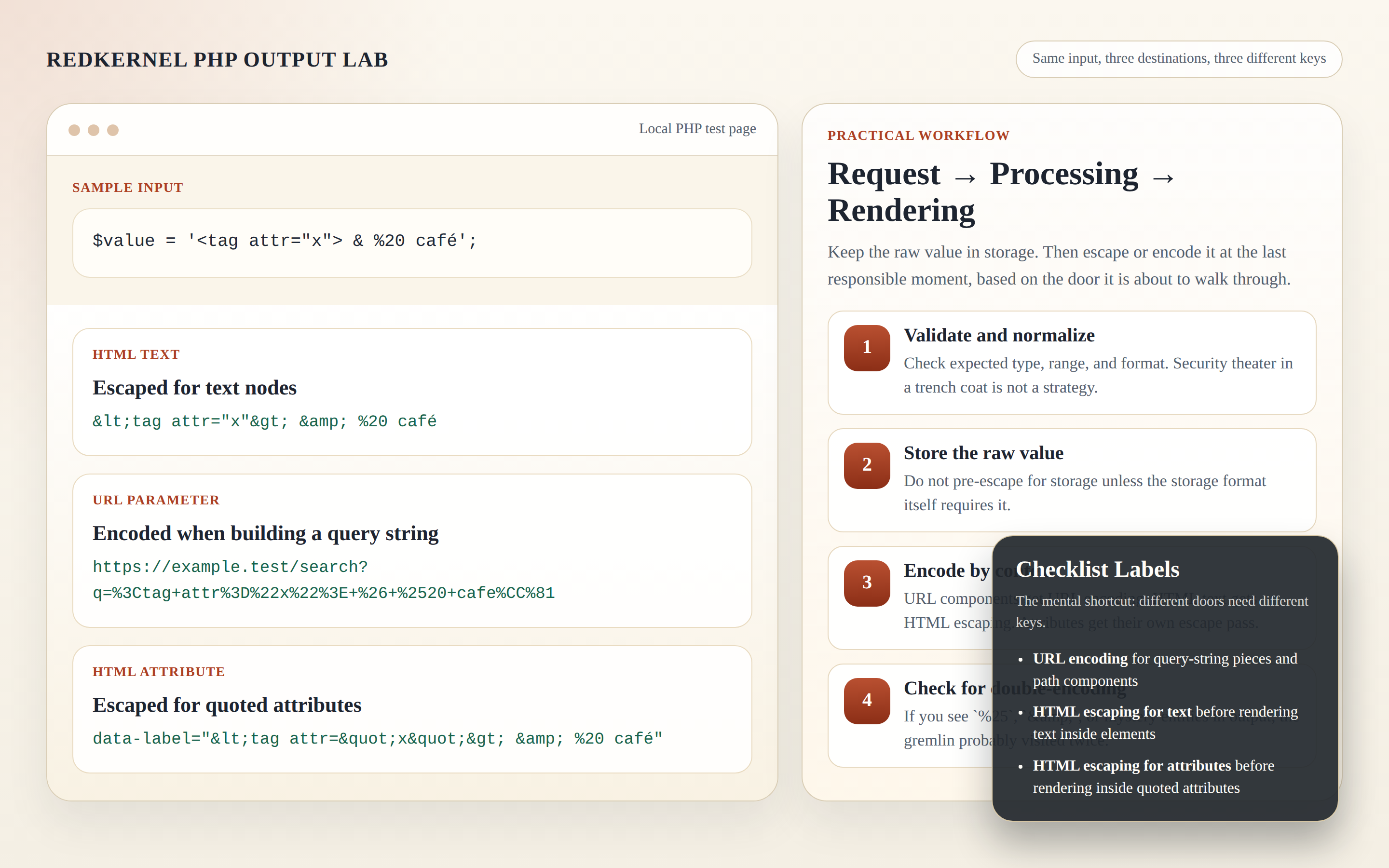 Local PHP test page showing the same sample input rendered as escaped HTML text, a URL-encoded query parameter, and an escaped HTML attribute value with workflow callouts.