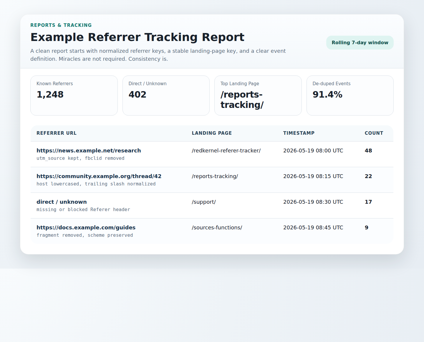 Example referrer tracking report table
